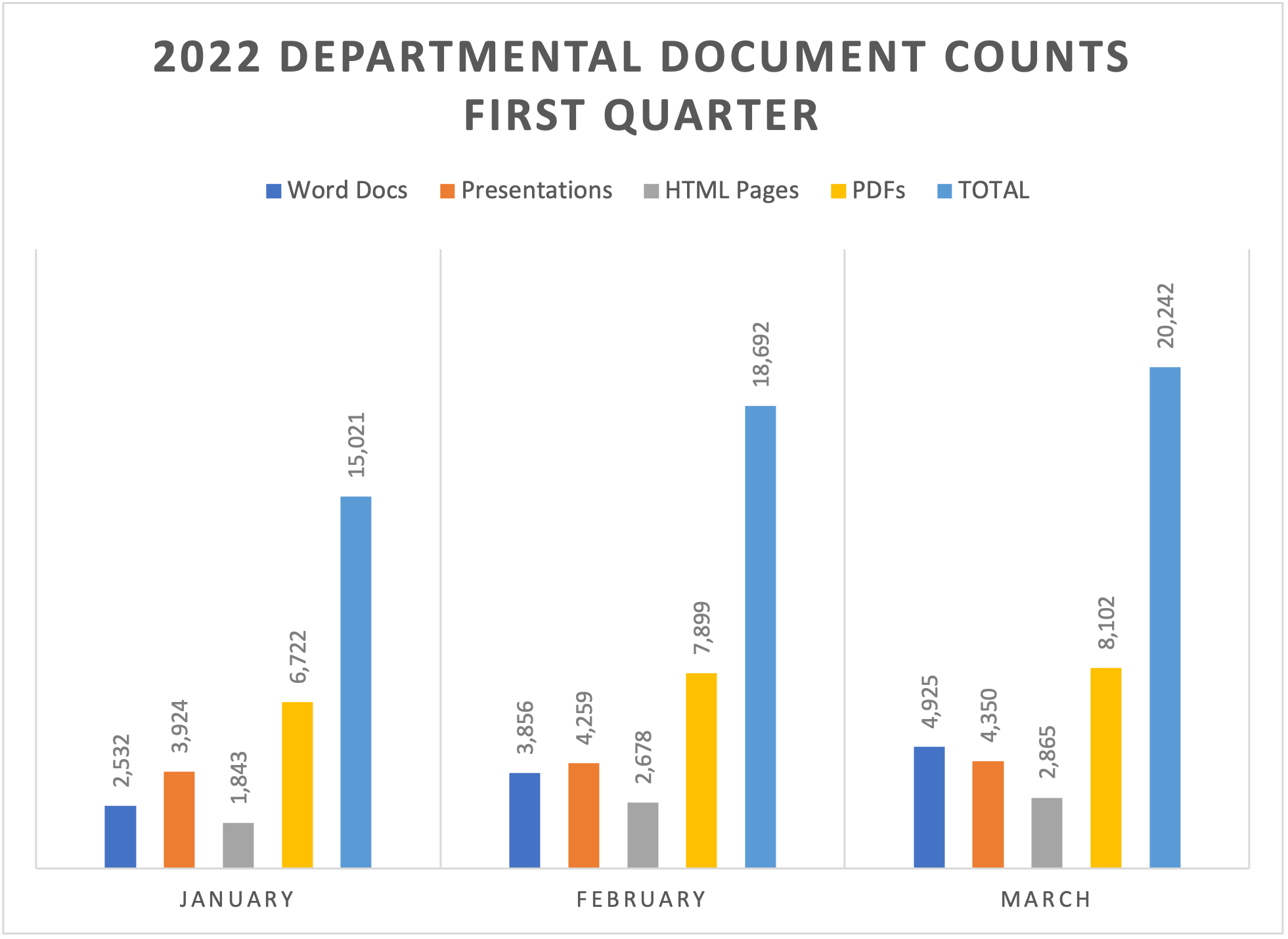 2022 departmental document counts first quarter bar chart. Long description linked under image.