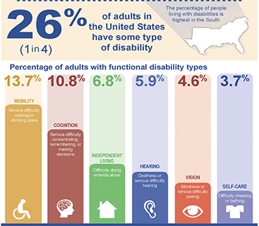 Top of infographic states that 26% of adults in the US have some type of disability (1 in 4).   The percentage of people living with disabilities is highest in the south. 