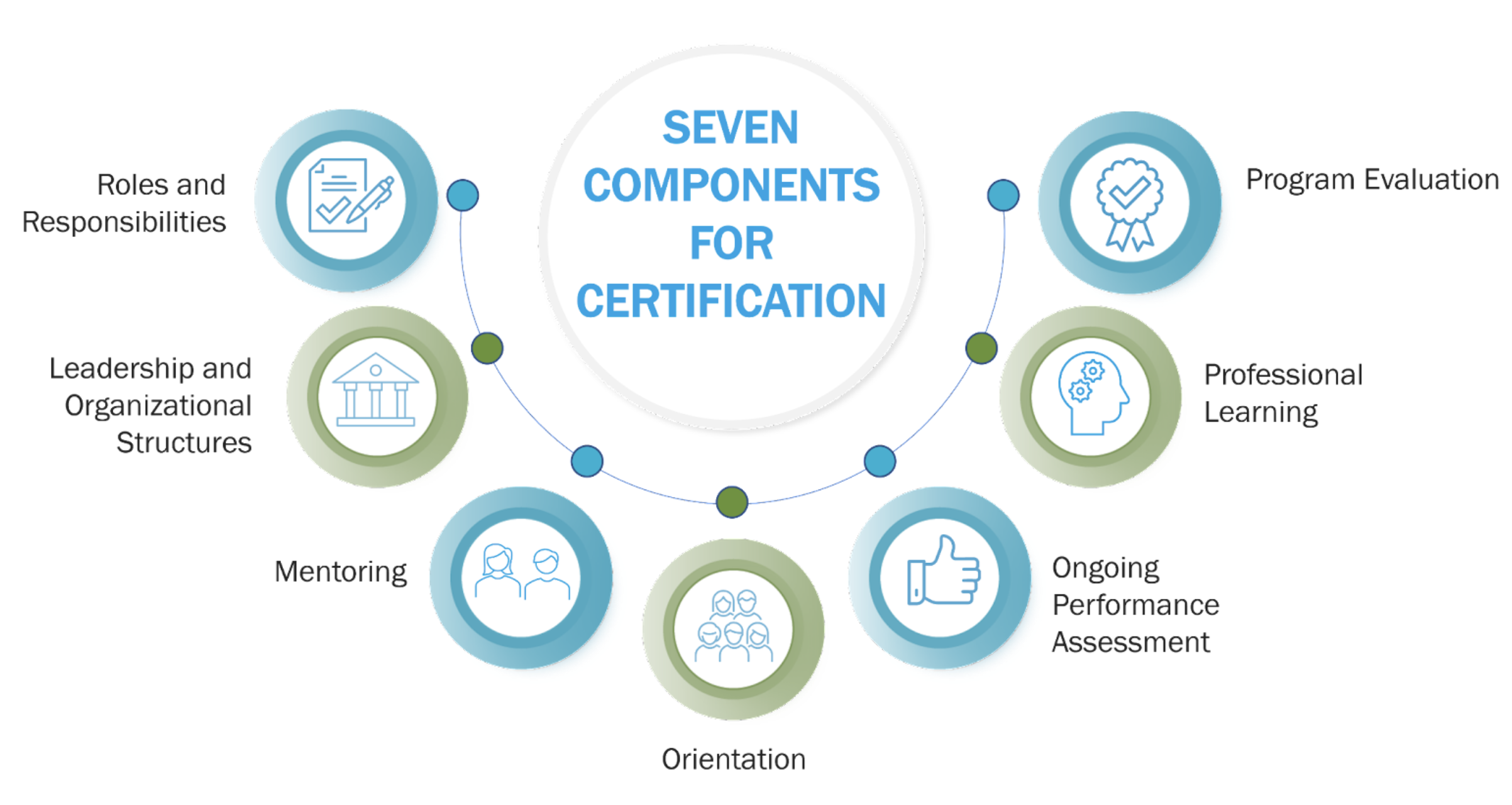 Seven Components for Certification.