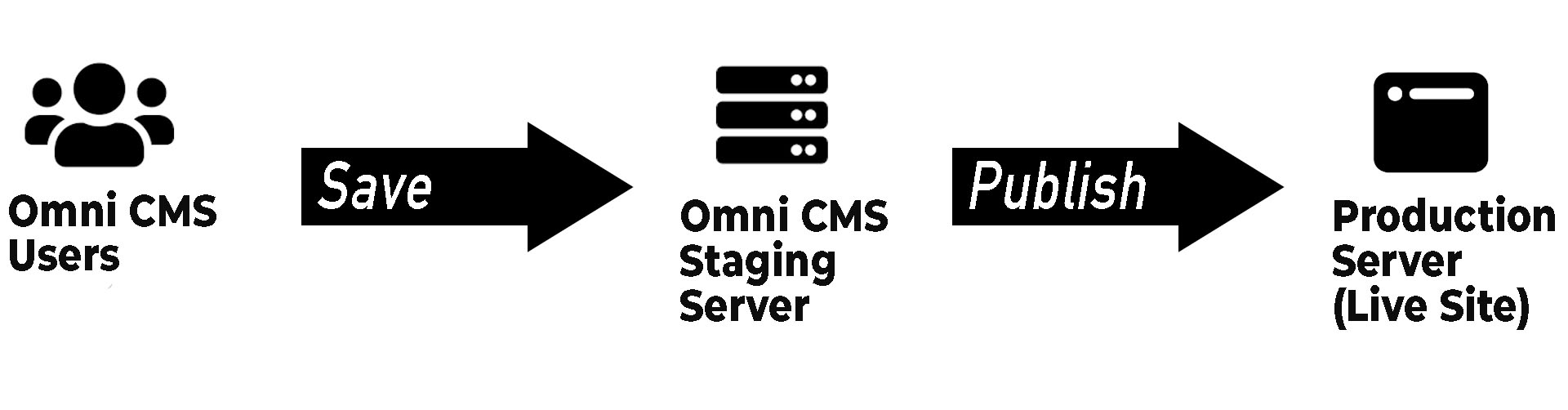 an infographic depicting Omni CMS users saving content to the staging server and publishing to the production server or live website