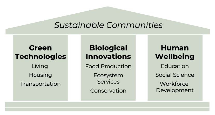 Sustainable Communities Pillars