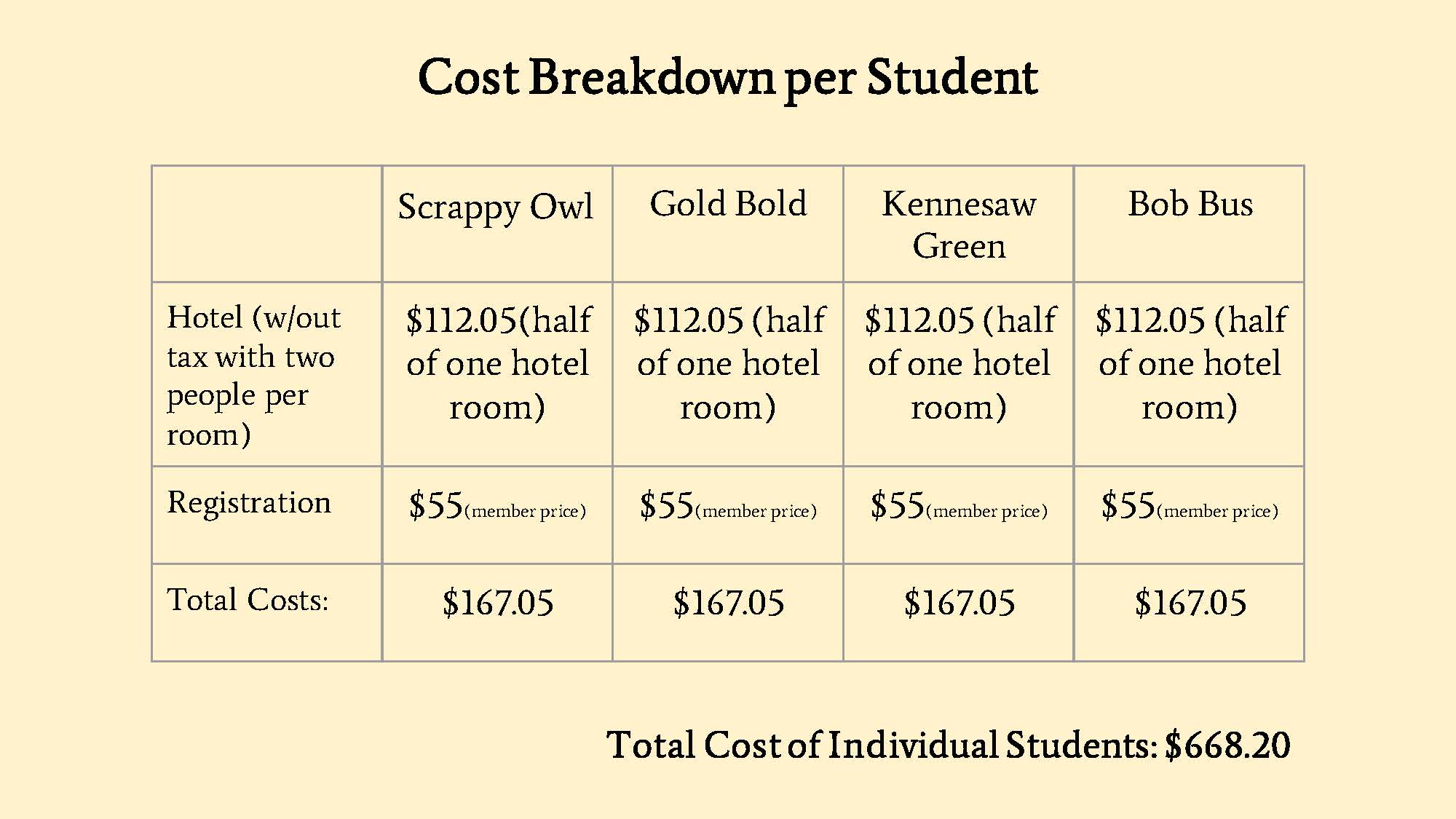 Cost Breakdown per Student / 