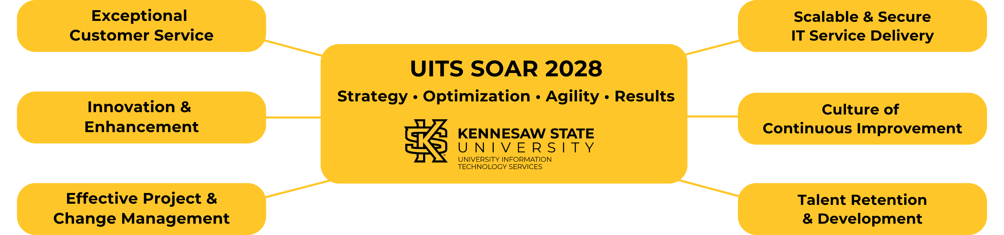 A mind map for "UITS SOAR 2028" at Kennesaw State University (KSU), representing strategic IT priorities. The central yellow box contains the title "UITS SOAR 2028" with the tagline "Strategy • Optimization • Agility • Results" and the Kennesaw State University logo beneath it. Six surrounding yellow boxes are connected to the center with lines, each highlighting a key focus area: Exceptional Customer Service Innovation and Enhancement Effective Project & Change Management Scalable & Secure IT Service Delivery Culture of Continuous Improvement Talent Retention & Development 